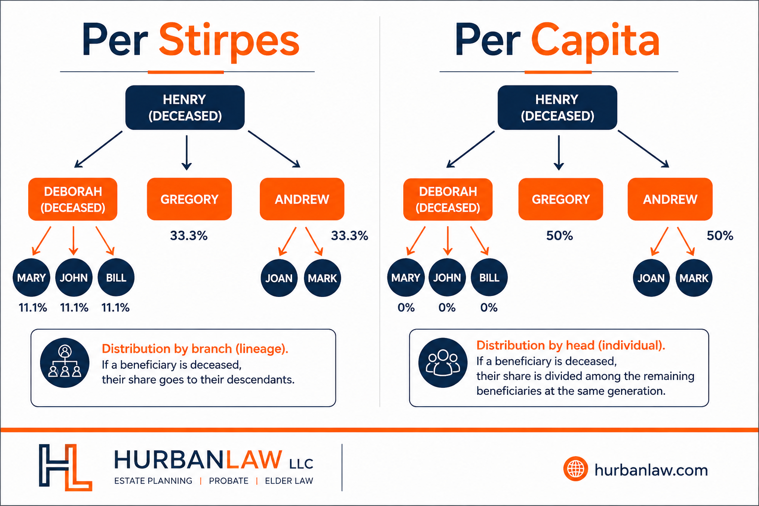 Per Stirpes vs. Per Capita Inheritance Guide